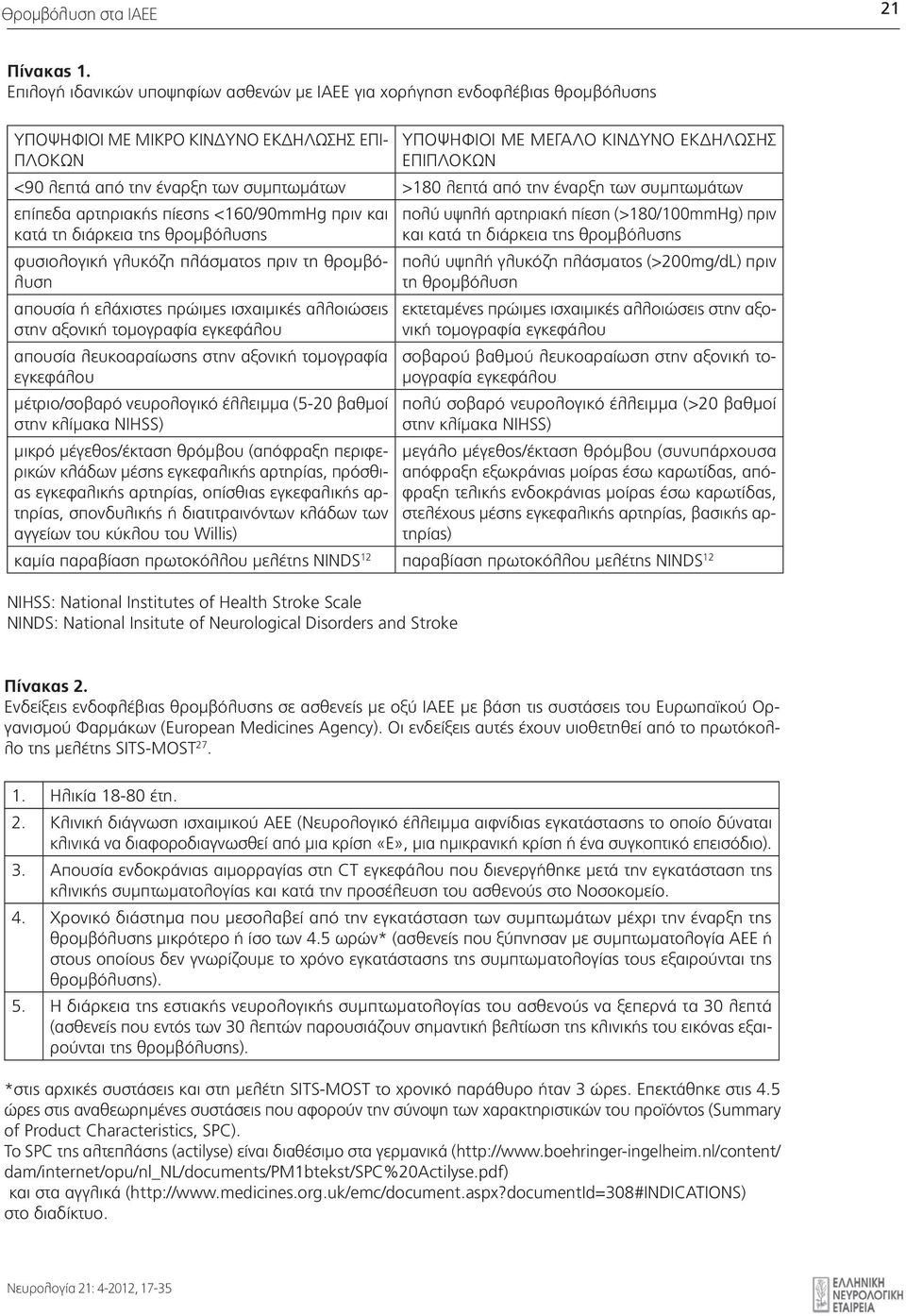 έναρξη των συμπτωμάτων >180 λεπτά από την έναρξη των συμπτωμάτων επίπεδα αρτηριακής πίεσης <160/90mmHg πριν και κατά τη διάρκεια της θρομβόλυσης φυσιολογική γλυκόζη πλάσματος πριν τη θρομβόλυση