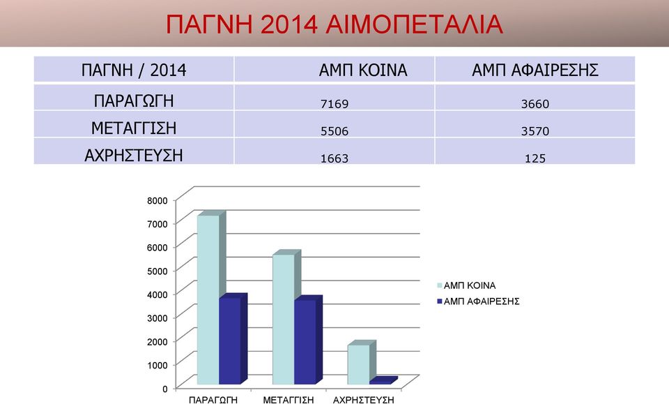 ΑΧΡΗΣΤΕΥΣΗ 1663 125 8000 7000 6000 5000 4000 3000 ΑΜΠ