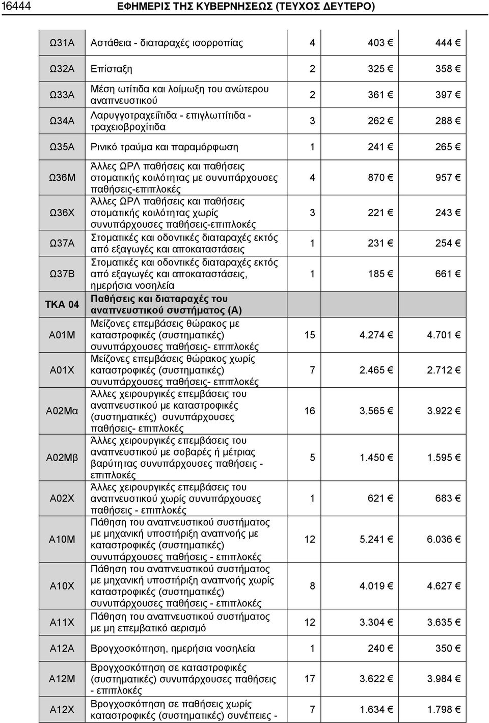 παθήσεις και παθήσεις στοματικής κοιλότητας με συνυπάρχουσες παθήσεις- Άλλες ΩΡΛ παθήσεις και παθήσεις στοματικής κοιλότητας χωρίς Στοματικές και οδοντικές διαταραχές εκτός από εξαγωγές και