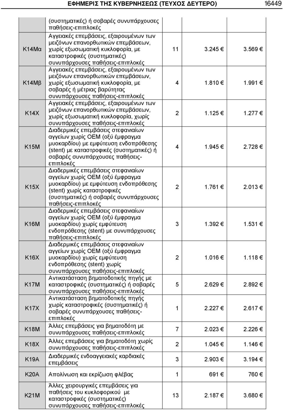 των μειζόνων επανορθωτικών επεμβάσεων, χωρίς εξωσωματική κυκλοφορία, χωρίς Διαδερμικές επεμβάσεις στεφανιαίων αγγείων χωρίς ΟΕΜ (οξύ έμφραγμα μυοκαρδίου) με εμφύτευση ενδοπρόθεσης (stent) με ή