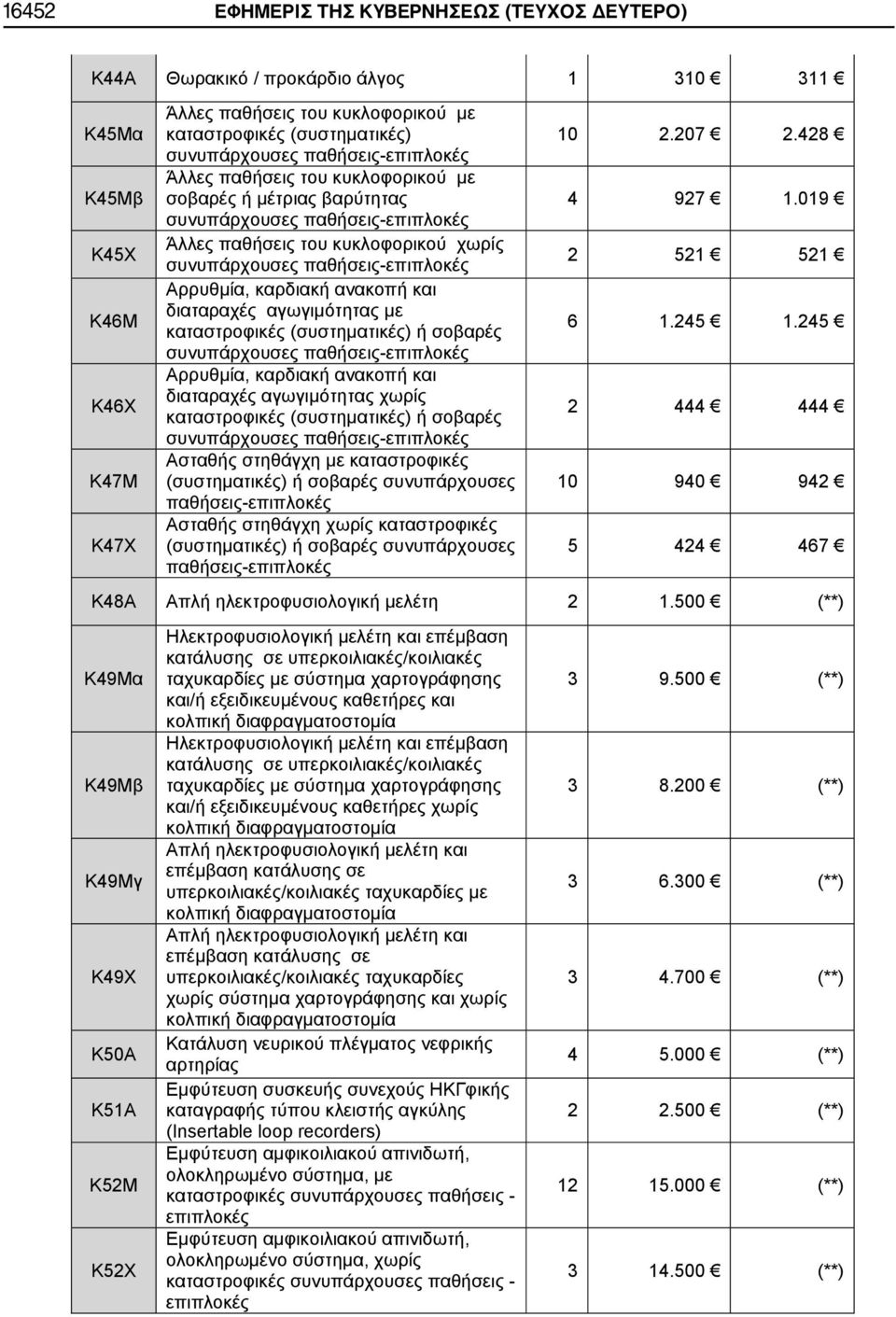 στηθάγχη με καταστροφικές παθήσεις- Ασταθής στηθάγχη χωρίς καταστροφικές παθήσεις- 10 2.207 2.428 4 927 1.019 2 521 521 6 1.245 1.