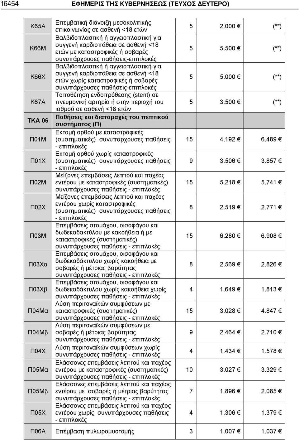 χωρίς καταστροφικές ή σοβαρές Τοποθέτηση ενδοπρόθεσης (stent) σε πνευμονική αρτηρία ή στην περιοχή του ισθμού σε ασθενή <18 ετών Παθήσεις και διαταραχές του πεπτικού συστήματος (Π) Εκτομή ορθού με