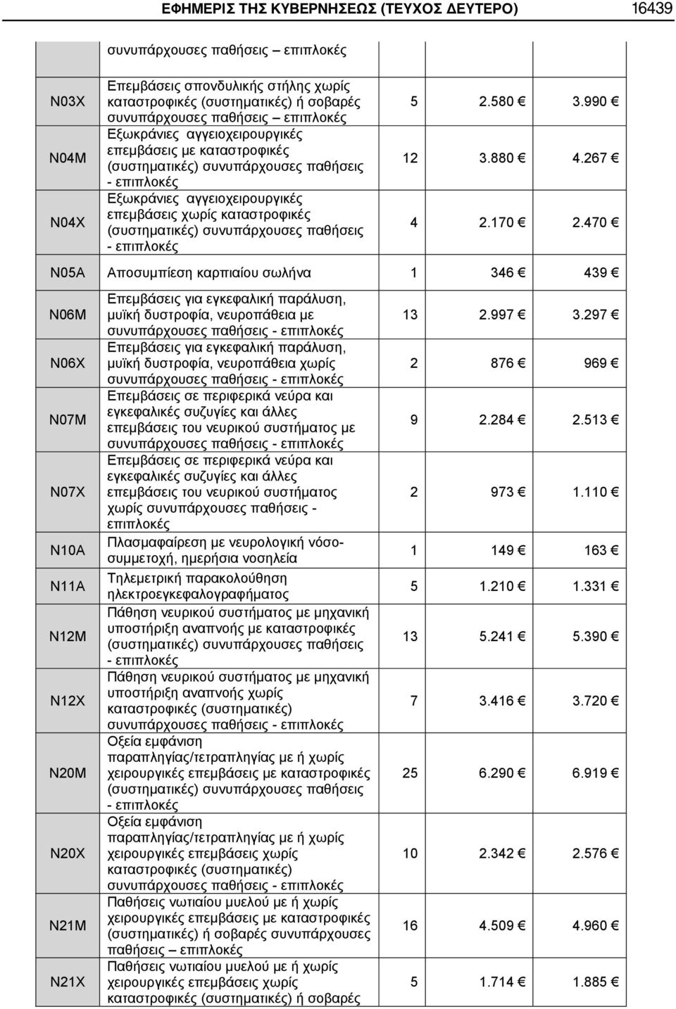 470 Ν05Α Αποσυμπίεση καρπιαίου σωλήνα 1 346 439 Ν06Μ Ν06Χ Ν07Μ Ν07Χ Ν10Α Ν11Α Ν12Μ Ν12Χ Ν20Μ Ν20Χ Ν21Μ Ν21Χ Επεμβάσεις για εγκεφαλική παράλυση, μυϊκή δυστροφία, νευροπάθεια με Επεμβάσεις για