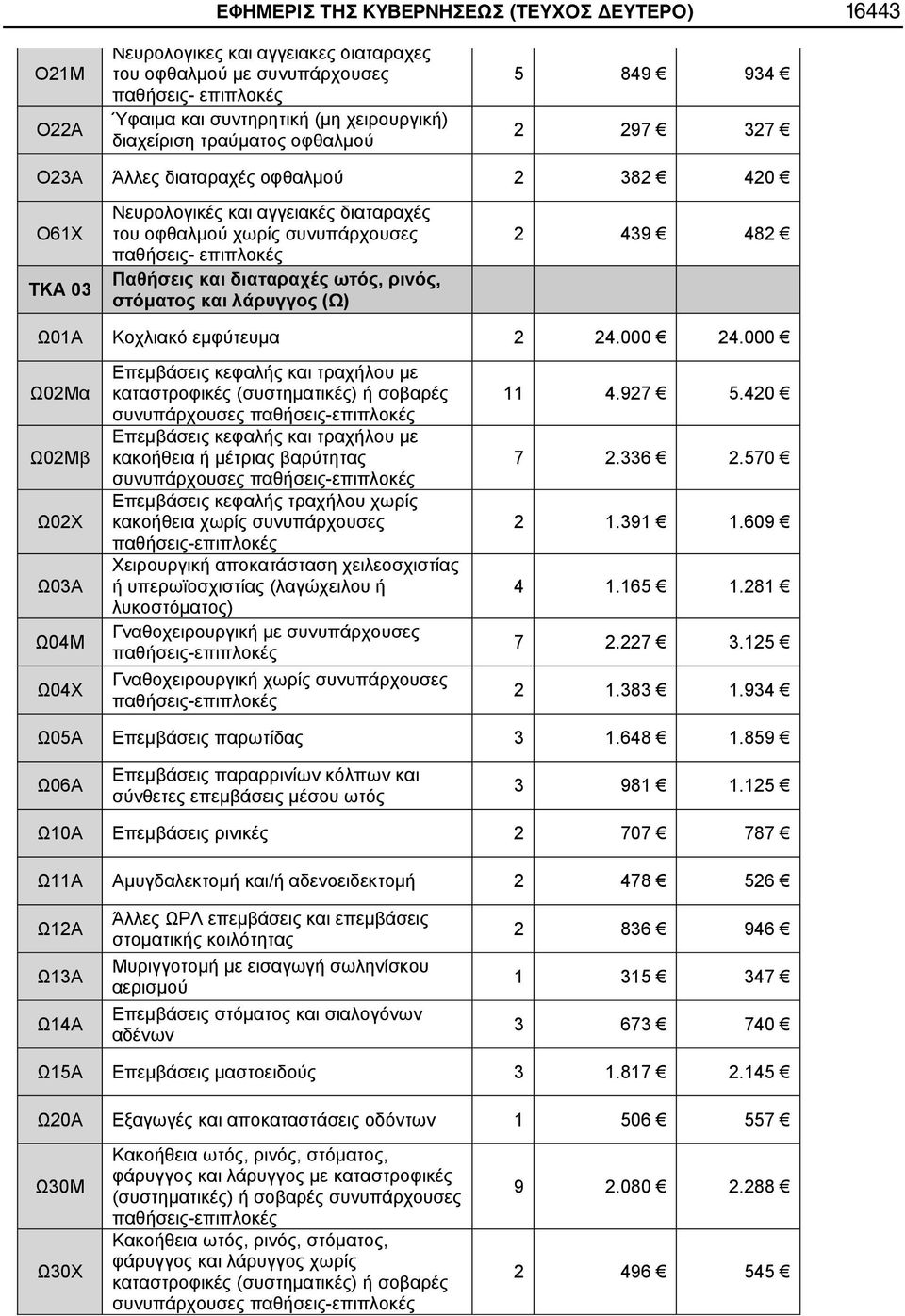 στόματος και λάρυγγος (Ω) 2 439 482 Ω01Α Κοχλιακό εμφύτευμα 2 24.000 24.