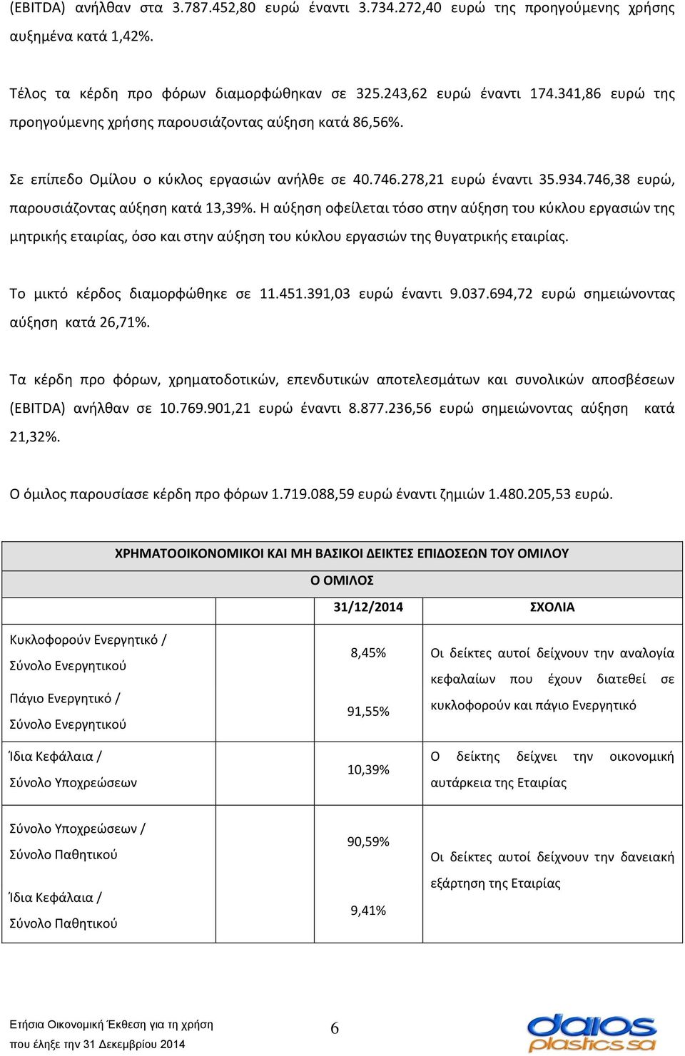Η αύξηση οφείλεται τόσο στην αύξηση του κύκλου εργασιών της μητρικής εταιρίας, όσο και στην αύξηση του κύκλου εργασιών της θυγατρικής εταιρίας. Το μικτό κέρδος διαμορφώθηκε σε 11.451.