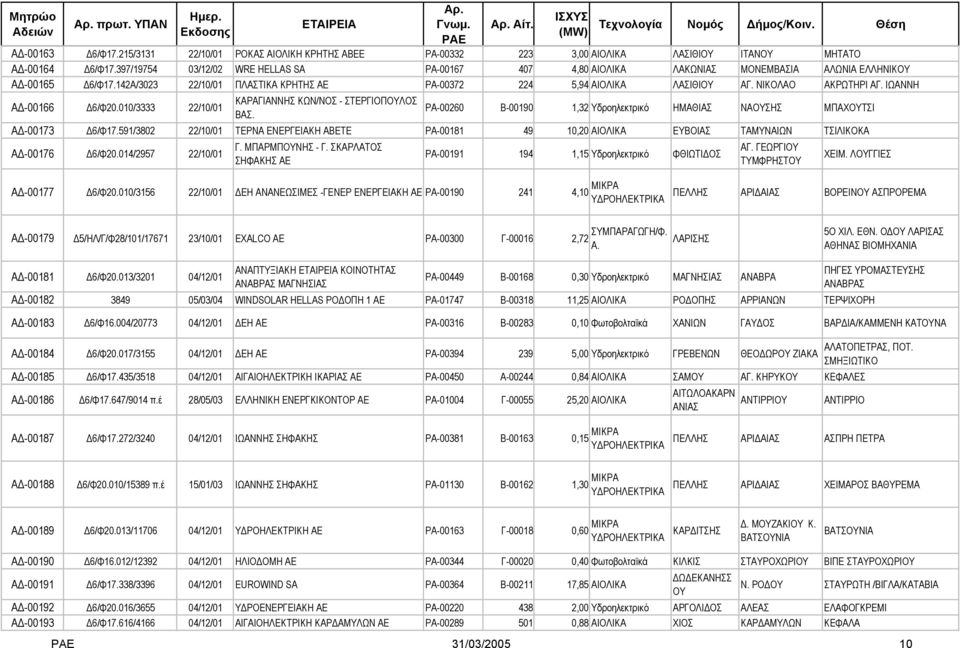 ΝΙΚΟΛΑΟ ΑΚΡΩΤΗΡΙ ΑΓ. ΙΩΑΝΝΗ Α -00166 6/Φ20.010/3333 22/10/01 ΚΑΡΑΓΙΑΝΝΗΣ ΚΩΝ/ΝΟΣ - ΣΤΕΡΓΙΟΠΛΟΣ ΒΑΣ. ΡΑ-00260 Β-00190 1,32 Υδροηλεκτρικό ΗΜΑΘΙΑΣ ΝΑΣΗΣ ΜΠΑΧΤΣΙ Α -00173 6/Φ17.