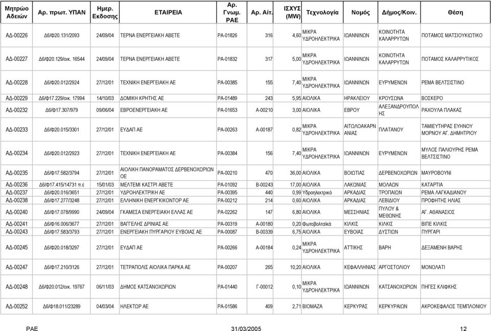 012/2924 27/12/01 ΤΕΧΝΙΚΗ ΕΝΕΡΓΕΙΑΚΗ ΑΕ ΡΑ-00385 155 7,40 ΜΙΚΡΑ ΙΩΑΝΝΙΝΩΝ ΕΥΡΥΜΕΝΩΝ ΡΕΜΑ ΒΕΛΤΣΙΣΤΙΝΟ Α -00229 6/Φ17.229/οικ.