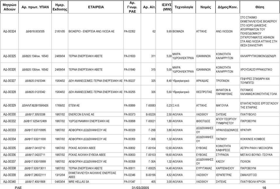 ΛΙΟΣΙΑ ΑΤΤΙΚΗΣ ΣΤΗ ΘΕΣΗ ΣΚΑΛΙΣΤΗΡΙ Α -00325 6/Φ20.134/οικ. 16543 24/09/04 ΤΕΡΝΑ ΕΝΕΡΓΕΙΑΚΗ ΑΒΕΤΕ ΡΑ-01833 311 5,00 ΜΙΚΡΑ ΙΩΑΝΝΙΝΩΝ ΚΟΙΝΟΤΗΤΑ ΚΑΛΑΡΡΥΤΩΝ ΚΑΛΑΡΡΥΤΙΚΟ/ΜΟΝΟ ΕΝ ΡΙ Α -00326 6/Φ20.130/οικ.