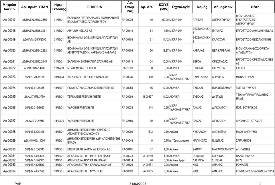 Η ΘΕΣΣΑΛΟΝΙΚΗ Σ ΠΥΛΑΙΑΣ ΕΡΓΟΣΤΑΣΙΟ AMYLUM HELLAS Α -00019 5/ΗΛ/Γ/Φ28/9/2395 01/06/01 ΒΙΟΜΗΧΑΝΙΑ ΦΩΣΦΟΡΙΚΩΝ ΛΙΠΑΣΜΑΤΩΝ ΑΕ ΡΑ-00103 61 11,42 ΜΙΚΡΑ Θ.