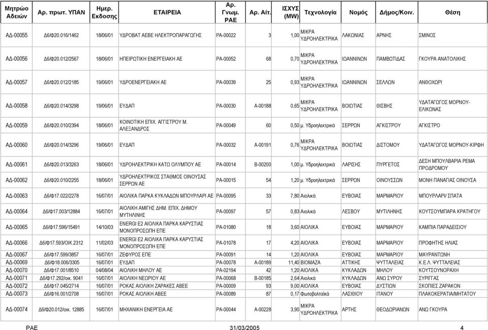 012/2185 19/06/01 Υ ΡΟΕΝΕΡΓΕΙΑΚΗ ΑΕ ΡΑ-00039 25 0,93 ΜΙΚΡΑ ΙΩΑΝΝΙΝΩΝ ΣΕΛΛΩΝ ΑΝΘΟΧΩΡΙ Α -00058 6/Φ20.