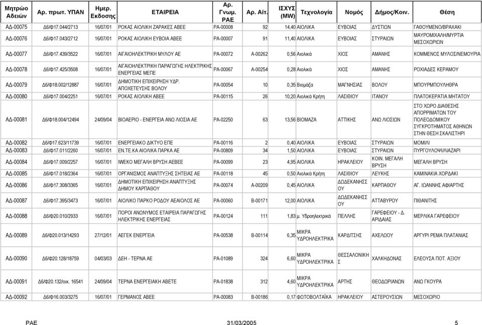 439/3522 16/07/01 ΑΙΓΑΙΟΗΛΕΚΤΡΙΚΗ ΜΥΛ ΑΕ ΡΑ-00072 Α-00262 0,56 Αιολικά ΧΙΟΣ ΑΜΑΝΗΣ ΚΟΜΜΕΝΟΣ ΜΥΛΟΣ/ΝΕΜΡΙΑ Α -00078 6/Φ17.