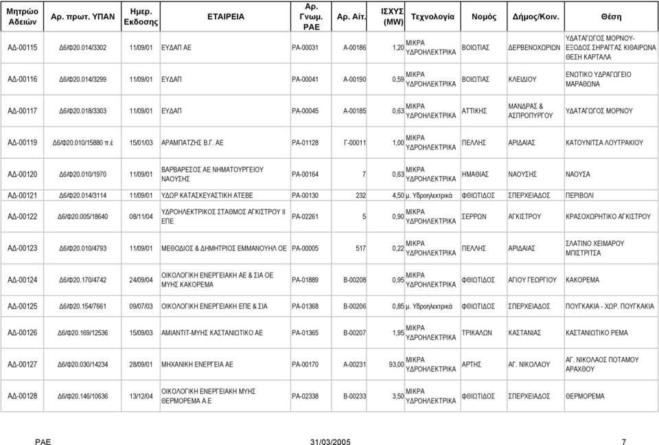 018/3303 11/09/01 ΕΥ ΑΠ ΡΑ-00045 Α-00185 0,63 ΜΙΚΡΑ ΑΤΤΙΚΗΣ ΜΑΝ ΡΑΣ & ΑΣΠΡΟΠΥΡΓ Υ ΑΤΑΓΩΓΟΣ ΜΟΡΝ Α -00119 6/Φ20.010/15880 π.έ 15/01/03 ΑΡΑΜΠΑΤΖΗΣ Β.Γ. ΑΕ ΡΑ-01128 Γ-00011 1,00 ΜΙΚΡΑ ΠΕΛΛΗΣ ΑΡΙ ΑΙΑΣ ΚΑΤΝΙΤΣΑ ΛΤΡΑΚΙ Α -00120 6/Φ20.