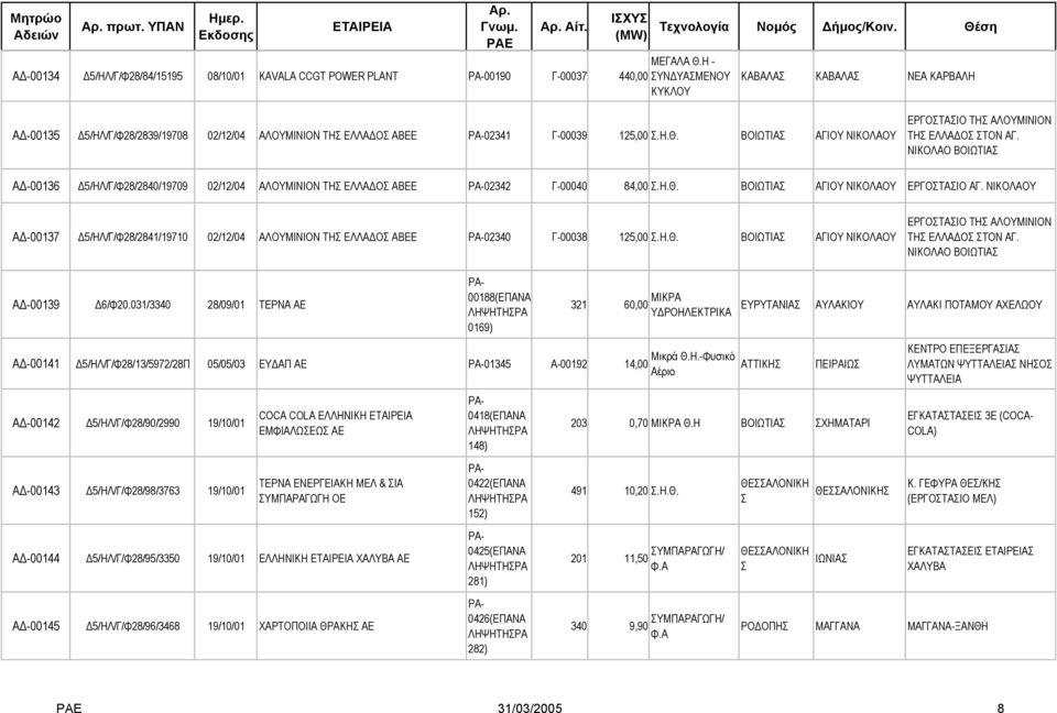 ΡΑ-02341 Γ-00039 125,00 Σ.Η.Θ. ΒΟΙΩΤΙΑΣ ΑΓΙ ΝΙΚΟΛΑ ΕΡΓΟΣΤΑΣΙΟ ΤΗΣ ΑΛΜΙΝΙΟΝ ΤΗΣ ΕΛΛΑ ΟΣ ΣΤΟΝ ΑΓ.