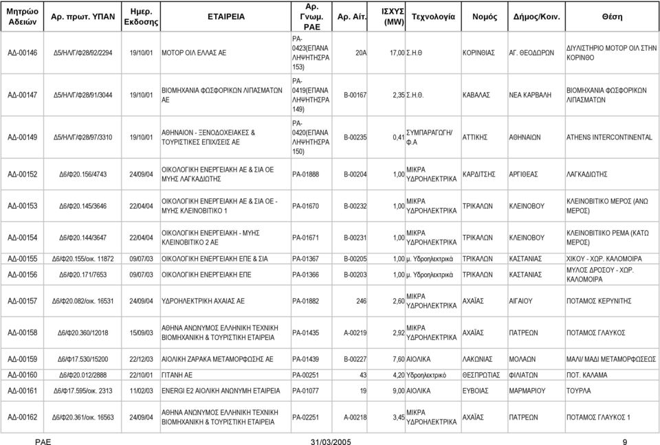 ΦΩΣΦΟΡΙΚΩΝ ΛΙΠΑΣΜΑΤΩΝ Α -00149 5/ΗΛ/Γ/Φ28/97/3310 19/10/01 ΑΘΗΝΑΙΟΝ - ΞΕΝΟ ΟΧΕΙΑΚΕΣ & ΤΡΙΣΤΙΚΕΣ ΕΠΙΧ/ΣΕΙΣ ΑΕ ΡΑ- 0420(ΕΠΑΝΑ ΛΗΨΗΤΗΣΡΑ 150) Β-00235 0,41 ΣΥΜΠΑΡΑΓΩΓΗ/ Φ.