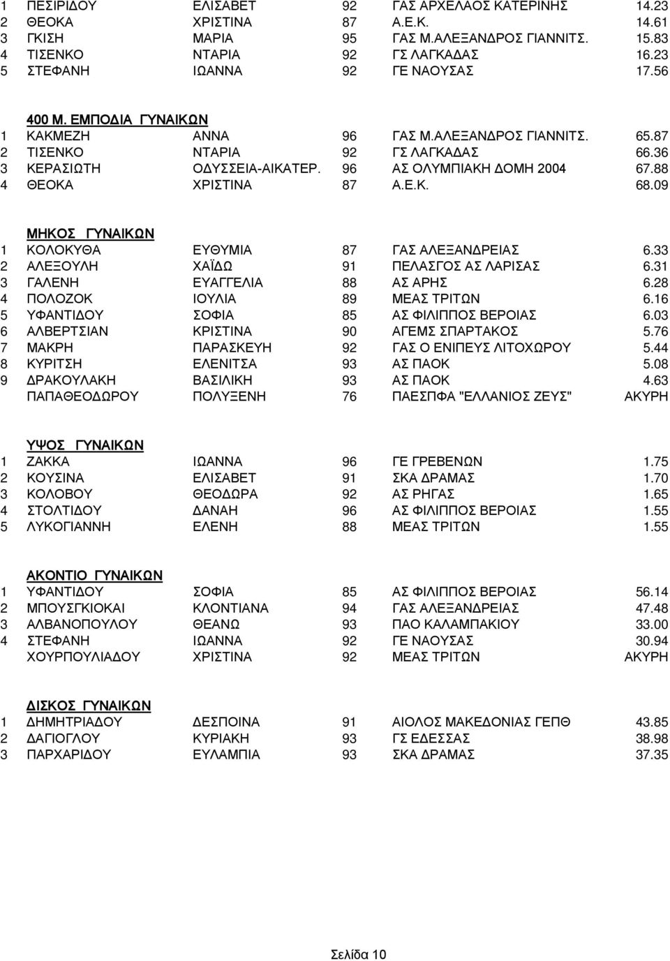96 ΑΣ ΟΛΥΜΠΙΑΚΗ ΔΟΜΗ 2004 67.88 4 ΘΕΟΚΑ ΧΡΙΣΤΙΝΑ 87 Α.Ε.Κ. 68.09 ΜΗΚΟΣ ΓΥΝΑΙΚΩΝ 1 ΚΟΛΟΚΥΘΑ ΕΥΘΥΜΙΑ 87 ΓΑΣ ΑΛΕΞΑΝΔΡΕΙΑΣ 6.33 2 ΑΛΕΞΟΥΛΗ ΧΑΪΔΩ 91 ΠΕΛΑΣΓΟΣ ΑΣ ΛΑΡΙΣΑΣ 6.
