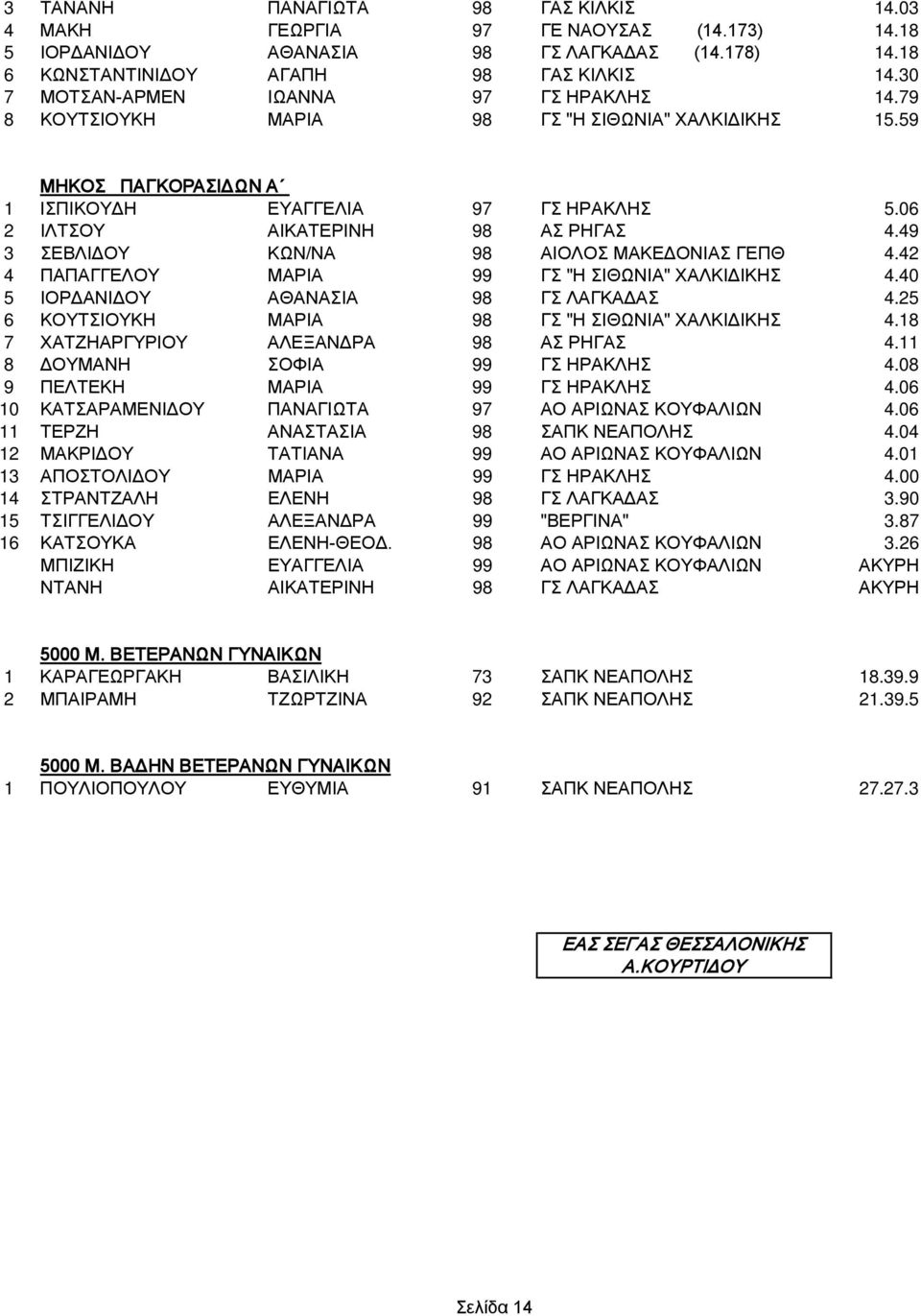 49 3 ΣΕΒΛΙΔΟΥ ΚΩΝ/ΝΑ 98 ΑΙΟΛΟΣ ΜΑΚΕΔΟΝΙΑΣ ΓΕΠΘ 4.42 4 ΠΑΠΑΓΓΕΛΟΥ ΜΑΡΙΑ 99 ΓΣ "Η ΣΙΘΩΝΙΑ" ΧΑΛΚΙΔΙΚΗΣ 4.40 5 ΙΟΡΔΑΝΙΔΟΥ ΑΘΑΝΑΣΙΑ 98 ΓΣ ΛΑΓΚΑΔΑΣ 4.25 6 ΚΟΥΤΣΙΟΥΚΗ ΜΑΡΙΑ 98 ΓΣ "Η ΣΙΘΩΝΙΑ" ΧΑΛΚΙΔΙΚΗΣ 4.