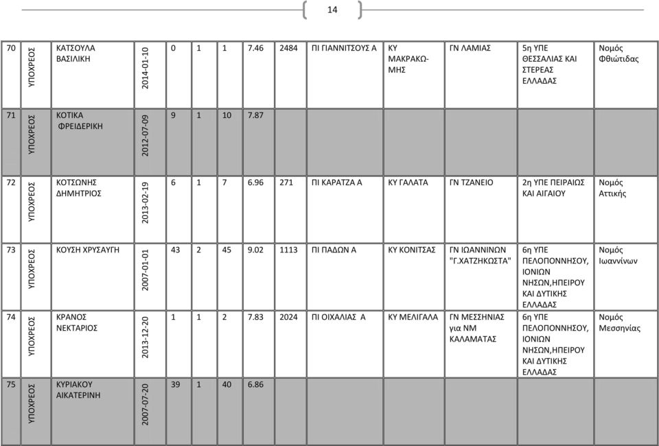 96 271 ΠI ΚΑΡΑΤΖΑ Α ΓΑΛΑΤΑ ΓΝ ΤΖΑΝΕΙΟ 2η ΥΠΕ ΠΕΙΡΑΙΩΣ Αττικής 73 74 75 ΚΟΥΣΗ ΧΡΥΣΑΥΓΗ ΚΡΑΝΟΣ ΝΕΚΤΑΡΙΟΣ ΡΙΑΚΟΥ ΑΙΚΑΤΕΡΙΝΗ 43