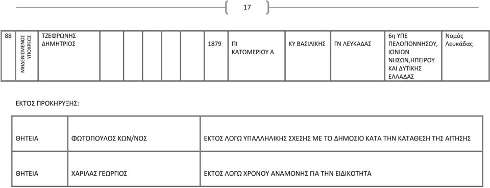 ΕΚΤΟΣ ΛΟΓΩ ΥΠΑΛΛΗΛΙΚΗΣ ΣΧΕΣΗΣ ΜΕ ΤΟ ΔΗΜΟΣΙΟ ΚΑΤΑ ΤΗΝ ΚΑΤΑΘΕΣΗ ΤΗΣ