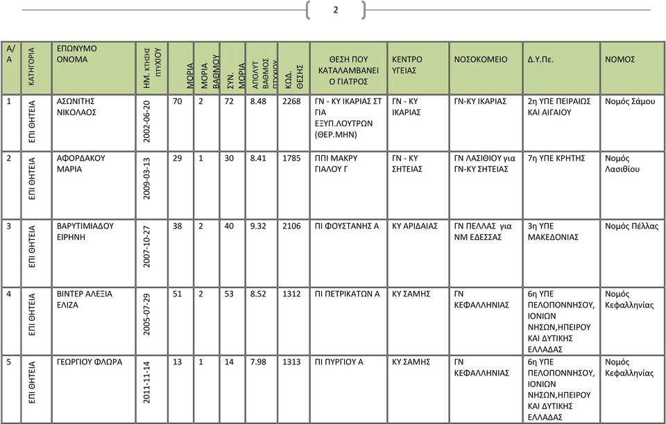 ΜΗΝ) ΓΝ - ΙΚΑΡΙΑΣ ΓΝ- ΙΚΑΡΙΑΣ 2η ΥΠΕ ΠΕΙΡΑΙΩΣ Σάμου 2 ΑΦΟΡΔΑΚΟΥ ΜΑΡΙΑ 29 1 30 8.