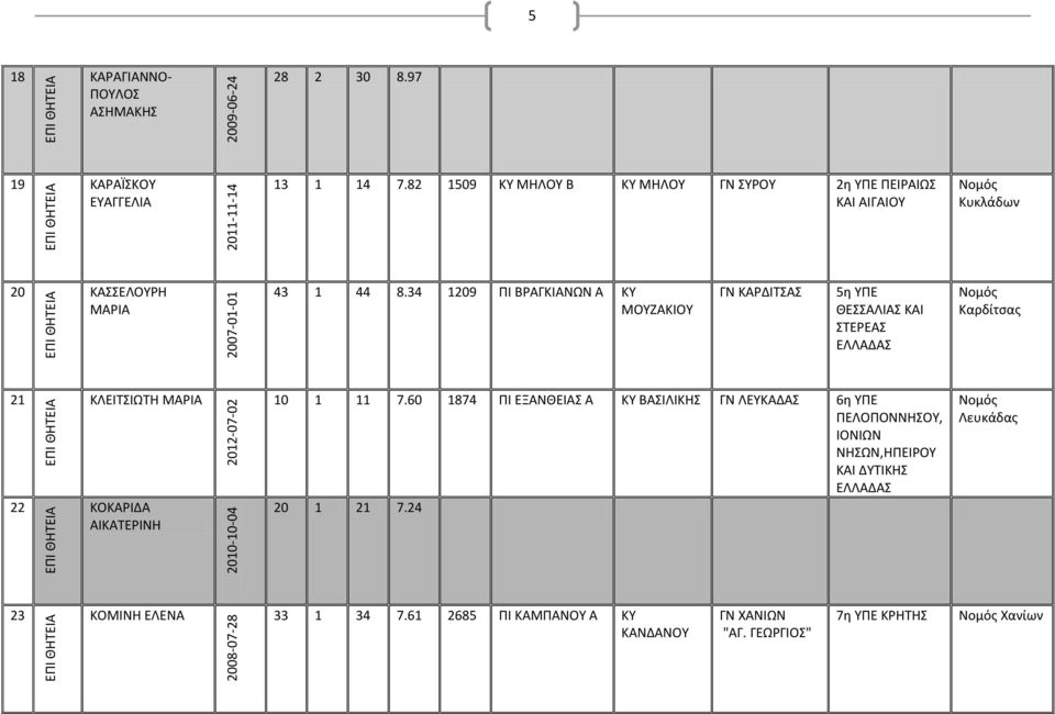 34 1209 ΠΙ ΒΡΑΓΚΙΑΝΩΝ Α ΜΟΥΖΑΚΙΟΥ ΓΝ ΚΑΡΔΙΤΣΑΣ Καρδίτσας 21 22 ΚΛΕΙΤΣΙΩΤΗ ΜΑΡΙΑ ΚΟΚΑΡΙΔΑ ΑΙΚΑΤΕΡΙΝΗ 10 1 11 7.