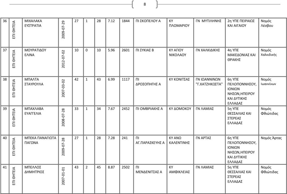 96 2601 ΠΙ ΣΥΚΙΑΣ Β ΑΓΙΟΥ ΝΙΚΟΛΑΟΥ ΓΝ ΧΑΛΚΙΔΙΚΗΣ 4η ΥΠΕ ΜΑΚΕΔΟΝΙΑΣ ΚΑΙ ΘΡΑΚΗΣ Χαλκιδικής 38 39 ΜΠΑΛΤΑ ΣΤΑΥΡΟΥΛΑ ΜΠΑΧΛΑΒΑ ΕΥΑΓΓΕΛΙΑ 42 1 43 6.