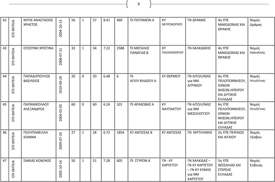 22 2588 ΠΙ ΜΕΓΑΛΗΣ ΠΑΝΑΓΙΑΣ Β ΠΑΛΑΙΟΧΩΡΙΟΥ ΓΝ ΧΑΛΚΙΔΙΚΗΣ 4η ΥΠΕ ΜΑΚΕΔΟΝΙΑΣ ΚΑΙ ΘΡΑΚΗΣ Χαλκιδικής 44 45 46 ΠΑΠΑΔΟΠΟΥΛΟΣ ΒΑΣΙΛΕΙΟΣ ΠΑΠΑΝΙΚΟΛΑΟΥ ΑΛΕΞΑΝΔΡΟΣ ΠΟΛΥΠΑΘΕΛΛΗ ΙΩΑΝΝΑ 20 0 20