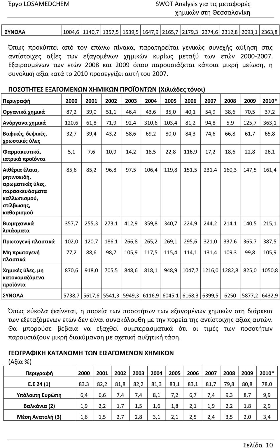 ΠΟΣΟΤΗΤΕΣ ΕΞΑΓΟΜΕΝΩΝ ΧΗΜΙΚΩΝ ΠΡΟΪΟΝΤΩΝ (Χιλιάδες τόνοι) Περιγραφή 2000 2001 2002 2003 2004 2005 2006 2007 2008 2009 2010* Οργανικά χημικά 87,2 39,0 51,1 46,4 43,6 35,0 40,1 54,9 38,6 70,5 37,2