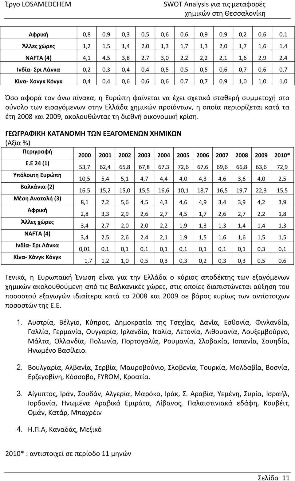 Ελλάδα χημικών προϊόντων, η οποία περιορίζεται κατά τα έτη 2008 και 2009, ακολουθώντας τη διεθνή οικονομική κρίση.