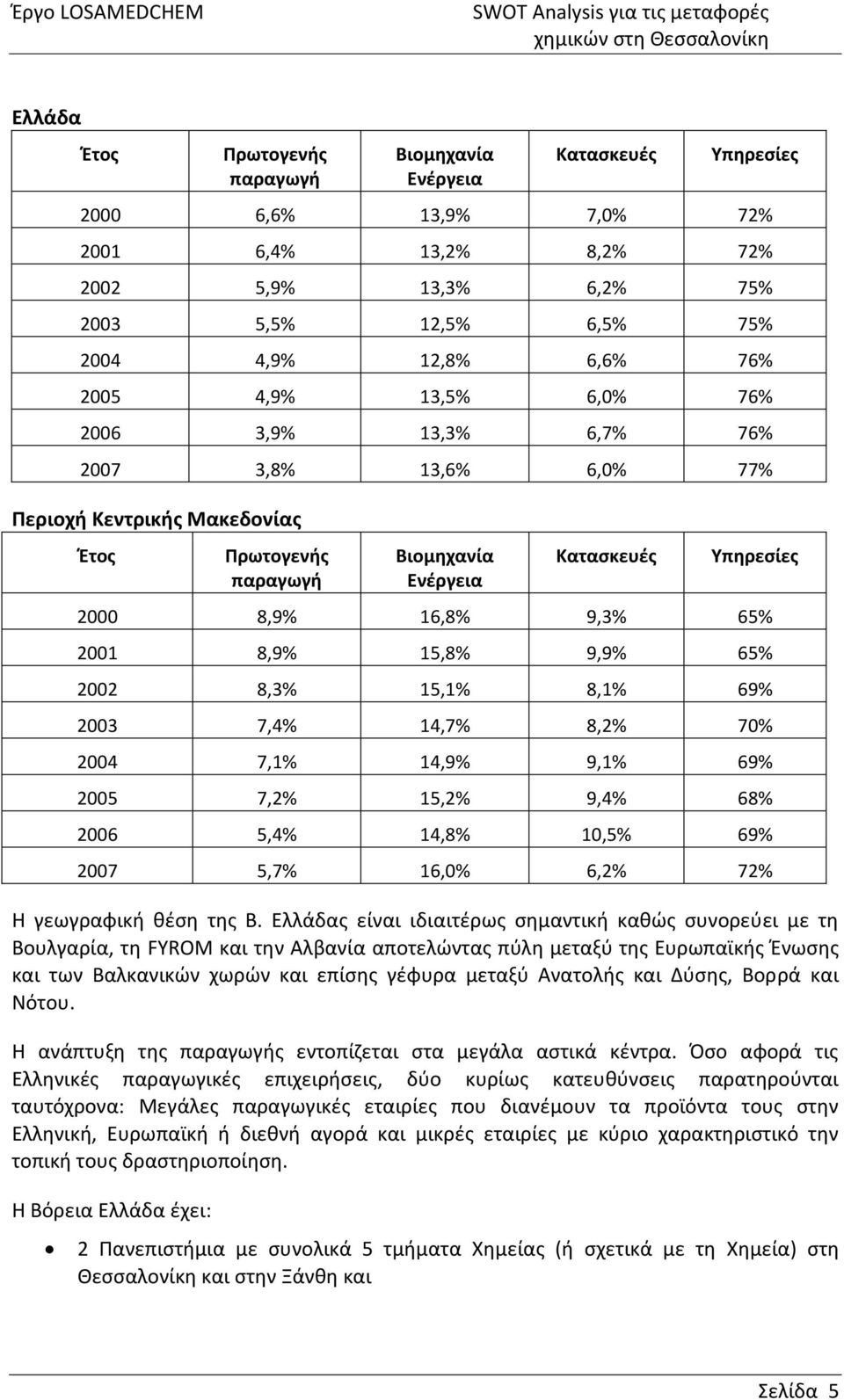 8,9% 15,8% 9,9% 65% 2002 8,3% 15,1% 8,1% 69% 2003 7,4% 14,7% 8,2% 70% 2004 7,1% 14,9% 9,1% 69% 2005 7,2% 15,2% 9,4% 68% 2006 5,4% 14,8% 10,5% 69% 2007 5,7% 16,0% 6,2% 72% Η γεωγραφική θέση της Β.