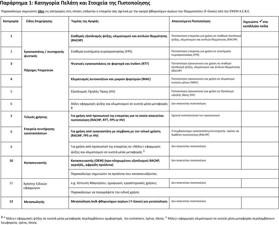 Κατηγορία Είδος Επιχείρησης Τομέας της Αγοράς Απαιτούμενη Πιστοποίηση Σημειώστε στα κατάλληλα πεδία 1 Σταθερός εξοπλισμός ψύξης, κλιματισμού και αντλιών θερμότητας (RACHP) Πιστοποίηση εταιρείας για