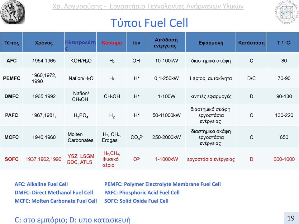 130-220 MCFC 1946,1960 Molten Carbonates H2, CH4, Erdgas CO 3 2-250-2000kW διαστημικά σκάφη εργοστάσια ενέργειας C 650 SOFC 1937,1962,1990 YSZ, LSGM GDC, ATLS H2,CH4, Φυσικό αέριο O 2-1-1000kW