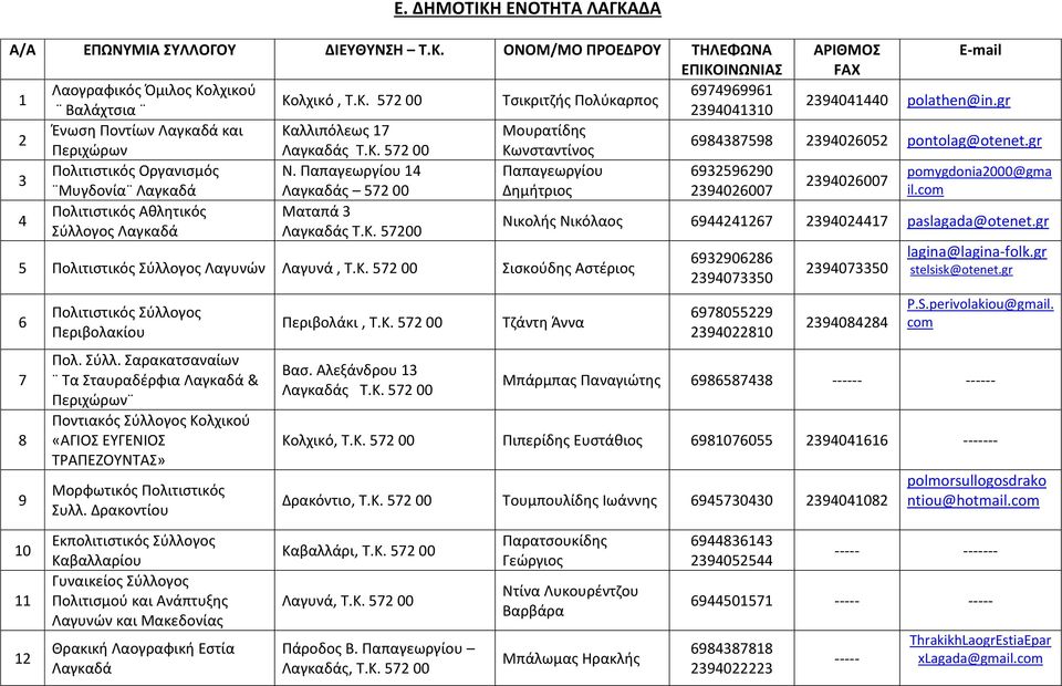 00 Νικολής Νικόλαος 0 paslagada@otenet.gr Λαγυνών Λαγυνά, Τ.Κ. 00 Σισκούδης Αστέριος 0 Περιβολακίου Πολ. Σύλλ.