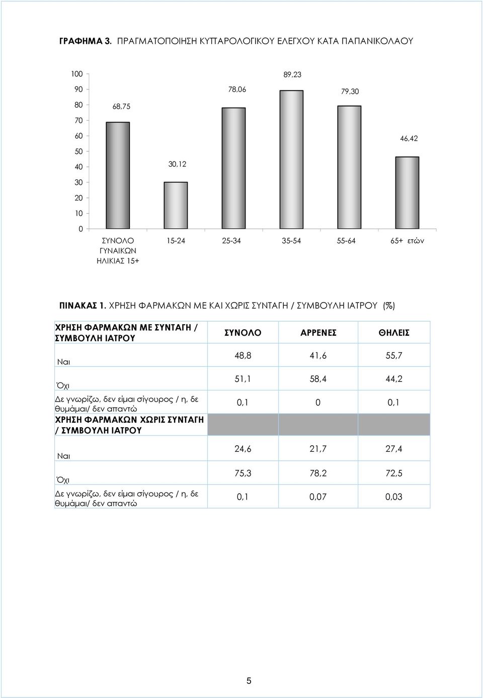 ΗΛΙΚΙΑΣ 15+ 15-24 25-34 35-54 55-64 65+ ΠΙΝΑΚΑΣ 1.