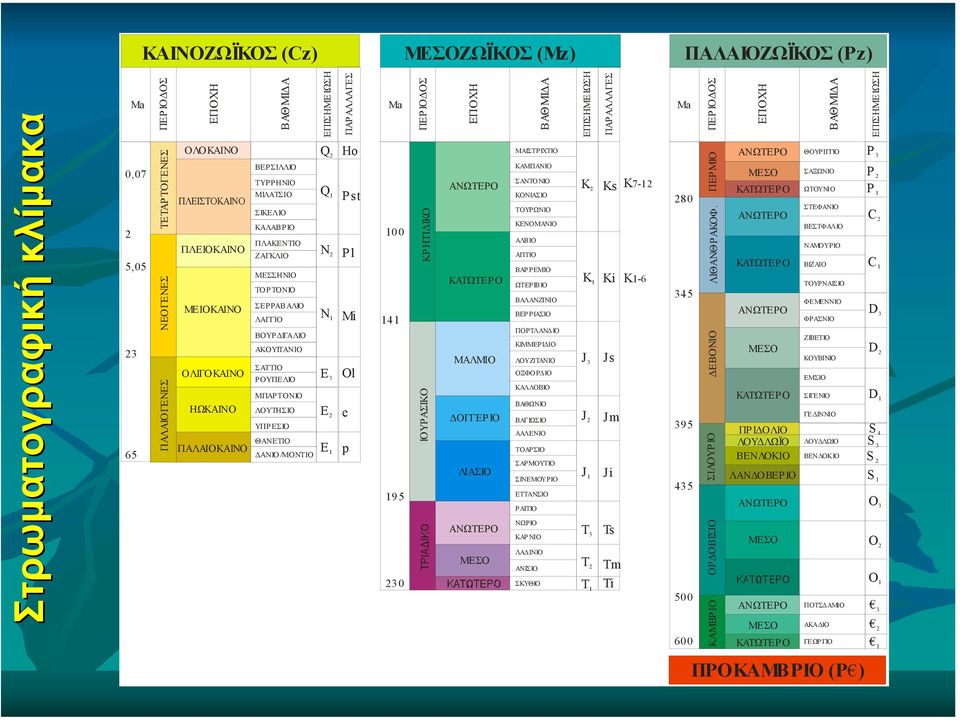 ΤΟΝΙΟ ΗΩΚΑΙΝΟ ΛΟΥΤΗΣΙΟ Ε 2 ΥΠΡ ΕΣΙΟ ΠΑΛΑΙΟΚΑΙΝΟ ΘΑΝΕΤΙΟ ΑΝΙΟ /ΜΟΝΤΙΟ Ε 1 ΠΑΡΑΛΛΑΓΕΣ Ho Pst Pl Mi Ol e p Ma 100 141 195 230 ΠΕΡΙΟ ΟΣ ΙΟΥΡΑΣΙΚΟ ΚΡ ΗΤΙ ΙΚΟ ΕΠΟΧΗ ΒΑΘΜΙ Α ΕΠΙΣΗΜΕΙΩΣΗ ΠΑΡΑΛΛΑΓΕΣ ΚΑΤΩΤΕ Ρ