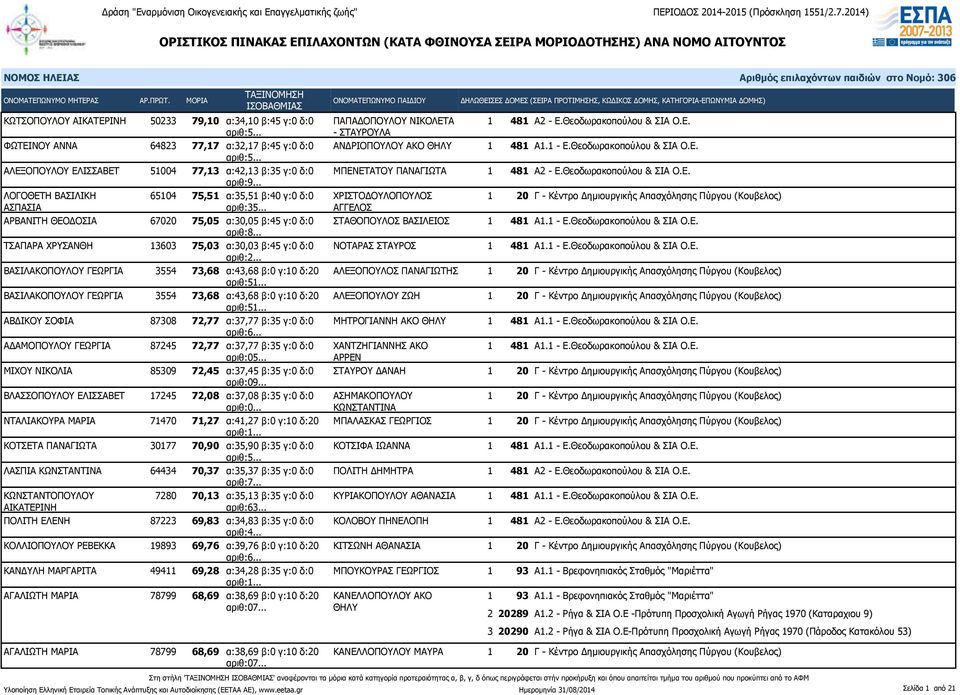 .. ΑΓΓΕΛΟΣ ΑΡΒΑΝΙΤΗ ΘΕΟΔΟΣΙΑ 67020 75,05 α:30,05 β:45 γ:0 δ:0 ΣΤΑΘΟΠΟΥΛΟΣ ΒΑΣΙΛΕΙΟΣ ΤΣΑΠΑΡΑ ΧΡΥΣΑΝΘΗ 13603 75,03 α:30,03 β:45 γ:0 δ:0 ΝΟΤΑΡΑΣ ΣΤΑΥΡΟΣ ΒΑΣΙΛΑΚΟΠΟΥΛΟΥ ΓΕΩΡΓΙΑ 3554 73,68 α:43,68 β:0