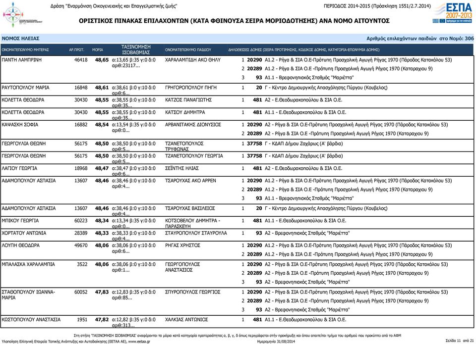 .. ΚΟΛΕΤΤΑ ΘΕΟΔΩΡΑ 30430 48,55 α:38,55 β:0 γ:10 δ:0 ΚΑΤΣΟΥ ΔΗΜΗΤΡΑ αριθ:35.