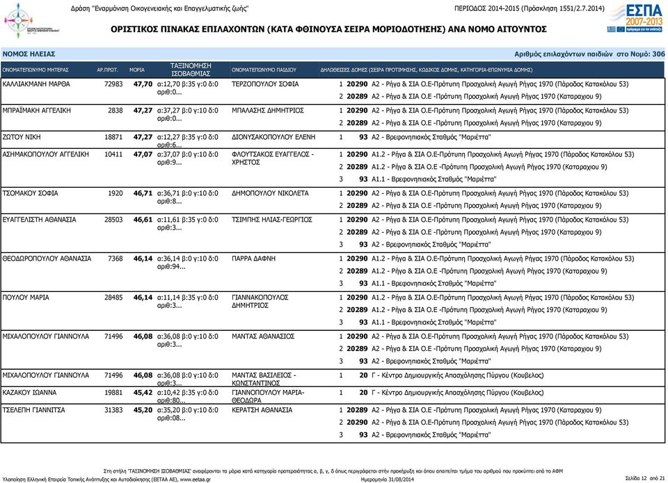 α:11,61 β:35 γ:0 δ:0 ΤΣΙΜΠΗΣ ΗΛΙΑΣ-ΓΕΩΡΓΙΟΣ ΘΕΟΔΩΡΟΠΟΥΛΟΥ ΑΘΑΝΑΣΙΑ 7368 46,14 α:36,14 β:0 γ:10 δ:0 ΠΑΡΡΑ ΔΑΦΝΗ αριθ:94.