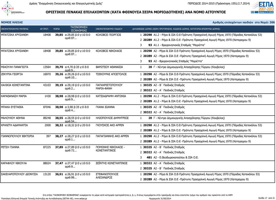 .. ΧΑΛΙΚΙΑ ΚΩΝΣΤΑΝΤΙΝΑ 43103 39,19 α:29,19 β:0 γ:10 δ:0 ΠΑΠΑΧΡΙΣΤΟΠΟΥΛΟΥ ΜΑΡΙΑ-ΦΑΝΗ ΚΑΡΑΘΑΝΑΣΗ ΜΑΡΙΑ 1430 38,98 α:28,98 β:0 γ:10 δ:0 ΚΑΤΣΙΑΔΡΑΜΗ ΑΝΤΩΝΙΑ ΜΠΑΚΑ ΕΥΣΤΑΘΙΑ 87046 38,98 α:3,98 β:35 γ:0 δ:0