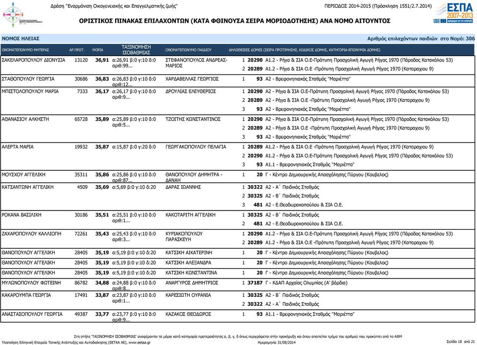 α:15,87 β:0 γ:20 δ:0 ΓΕΩΡΓΑΚΟΠΟΥΛΟΥ ΠΕΛΑΓΙΑ 1 20289 Α1.2 - Ρήγα & ΣΙΑ Ο.