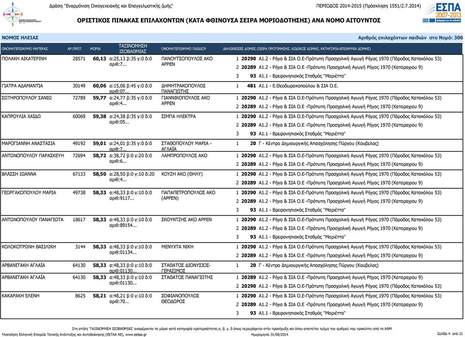 .. ΜΑΡΟΓΙΑΝΝΗ ΑΝΑΣΤΑΣΙΑ 49192 59,01 α:24,01 β:35 γ:0 δ:0 ΣΤΑΘΟΠΟΥΛΟΥ ΜΑΡΙΑ - ΑΓΛΑΪΑ ΑΝΤΩΝΟΠΟΥΛΟΥ ΠΑΡΑΣΚΕΥΗ 72694 58,72 α:38,72 β:0 γ:20 δ:0 ΛΑΜΠΡΟΠΟΥΛΟΣ ΑΚΟ ΒΛΑΣΣΗ ΙΩΑΝΝΑ 67133 58,50 α:28,50 β:0 γ:10