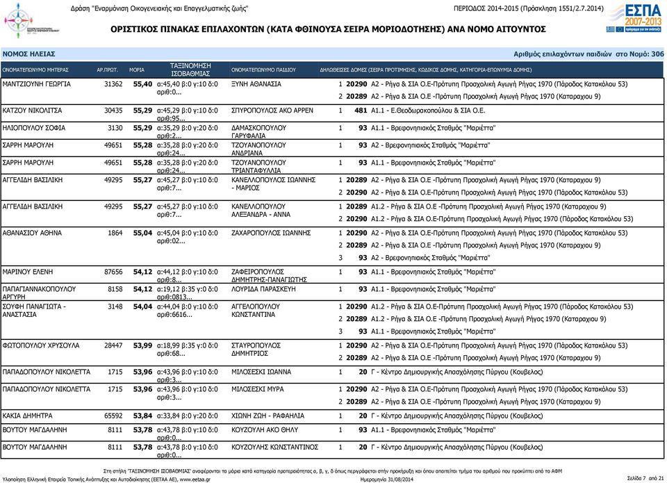 .. ΑΝΔΡΙΑΝΑ ΣΑΡΡΗ ΜΑΡΟΥΛΗ 49651 55,28 α:35,28 β:0 γ:20 δ:0 ΤΖΟΥΑΝΟΠΟΥΛΟΥ αριθ:24.