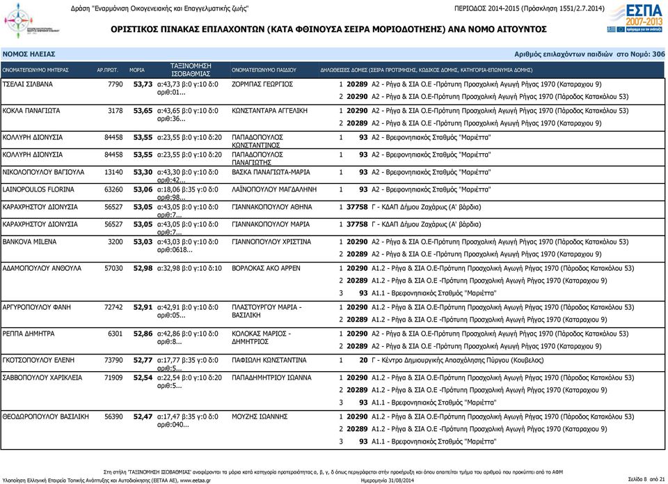 .. ΚΟΛΛΥΡΗ ΔΙΟΝΥΣΙΑ 84458 53,55 α:23,55 β:0 γ:10 δ:20 ΠΑΠΑΔΟΠΟΥΛΟΣ ΚΩΝΣΤΑΝΤΙΝΟΣ ΚΟΛΛΥΡΗ ΔΙΟΝΥΣΙΑ 84458 53,55 α:23,55 β:0 γ:10 δ:20 ΠΑΠΑΔΟΠΟΥΛΟΣ ΠΑΝΑΓΙΩΤΗΣ ΝΙΚΟΛΟΠΟΥΛΟΥ ΒΑΓΙΟΥΛΑ 13140 53,30 α:43,30