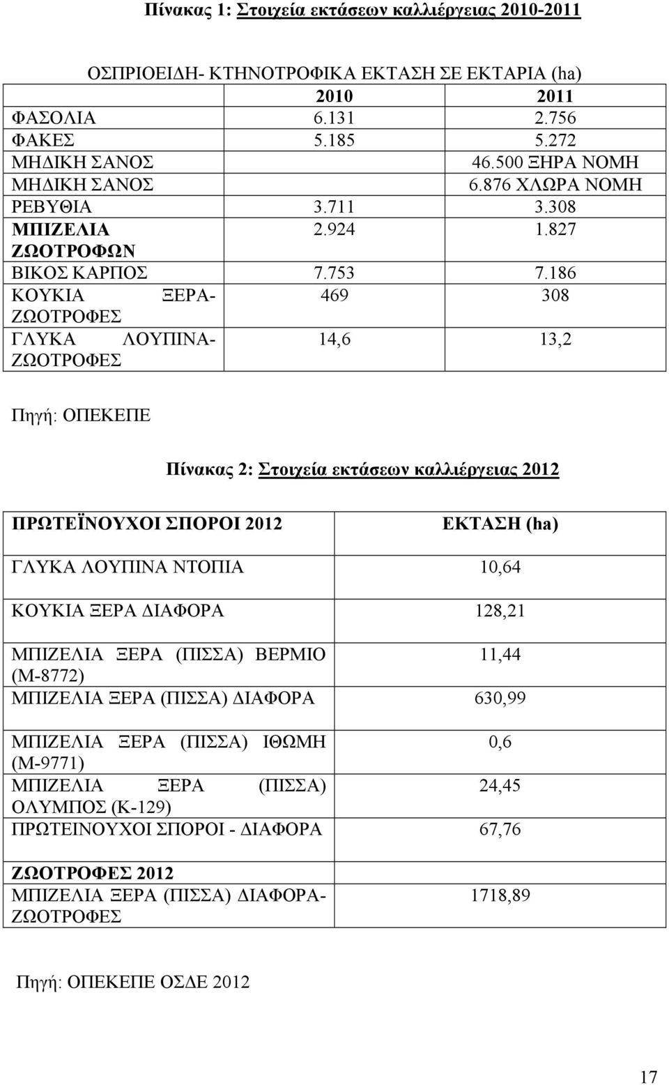 186 ΚΟΥΚΙΑ ΞΕΡΑ- 469 308 ΖΩΟΤΡΟΦΕΣ ΓΛΥΚΑ ΛΟΥΠΙΝΑ- 14,6 13,2 ΖΩΟΤΡΟΦΕΣ Πηγή: ΟΠΕΚΕΠΕ Πίνακας 2: Στοιχεία εκτάσεων καλλιέργειας 2012 ΠΡΩΤΕΪΝΟΥΧΟΙ ΣΠΟΡΟΙ 2012 ΕΚΤΑΣΗ (ha) ΓΛΥΚΑ ΛΟΥΠΙΝΑ ΝΤΟΠΙΑ 10,64