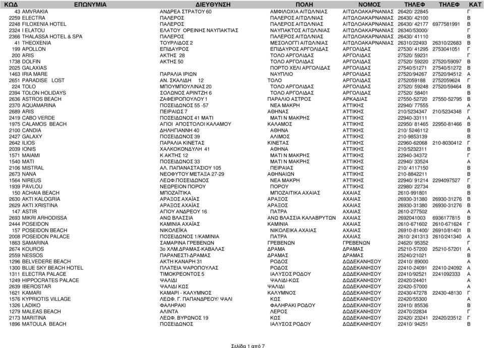ΑΙΤΩΛΟΑΚΑΡΝΑΝΙΑΣ 26430/ 41110 Β 41 THEOXENIA ΤΟΥΡΛΙ ΟΣ 2 ΜΕΣΟΛΟΓΓΙ ΑΙΤΩΛ/ΝΙΑΣ ΑΙΤΩΛΟΑΚΑΡΝΑΝΙΑΣ 26310/22493 26310/22683 Β 199 APOLLON ΕΠΙ ΑΥΡΟΣ ΕΠΙ ΑΥΡΟΣ ΑΡΓΟΛΙ ΑΣ ΑΡΓΟΛΙ ΑΣ 27530/ 41295 2753041051 Γ