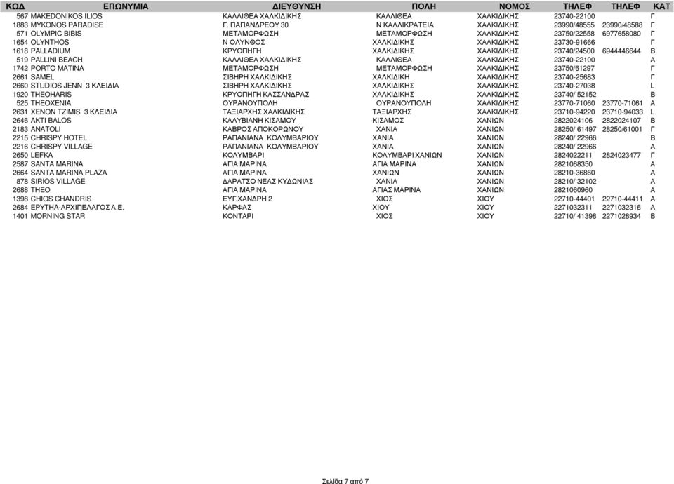 23730-91666 Γ 1618 PALLADIUM ΚΡΥΟΠΗΓΗ ΧΑΛΚΙ ΙΚΗΣ ΧΑΛΚΙ ΙΚΗΣ 23740/24500 6944446644 Β 519 PALLINI BEACH ΚΑΛΛΙΘΕΑ ΧΑΛΚΙ ΙΚΗΣ ΚΑΛΛΙΘΕΑ ΧΑΛΚΙ ΙΚΗΣ 23740-22100 Α 1742 PORTO MATINA ΜΕΤΑΜΟΡΦΩΣΗ ΜΕΤΑΜΟΡΦΩΣΗ
