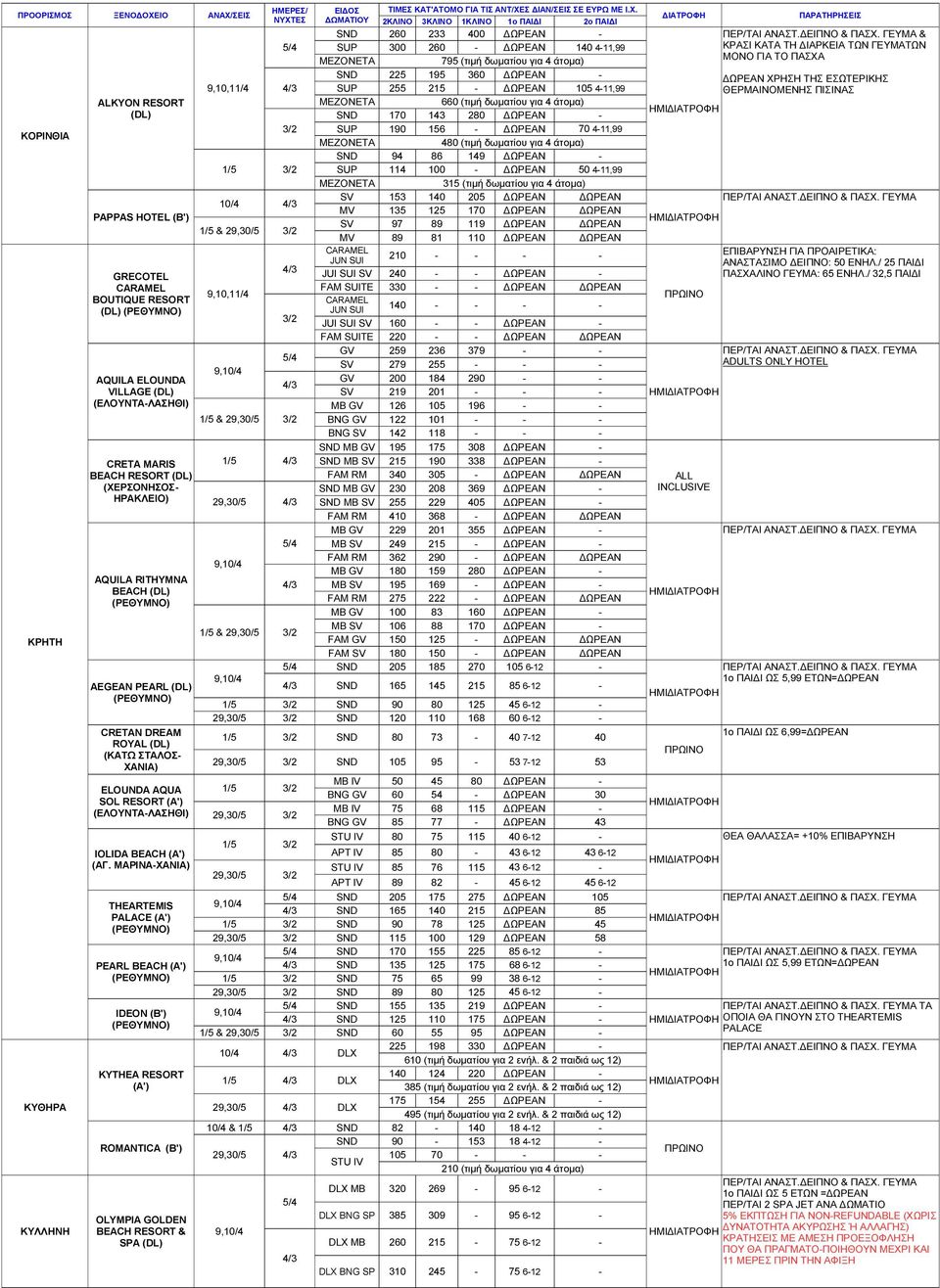 255 215 ΩΡΕΑΝ 105 411,99 ΘΕΡΜΑΙΝΟΜΕΝΗΣ ΠΙΣΙΝΑΣ ALKYON RESORT 660 (τιµή δωµατίου για 4 άτοµα) SND 170 143 280 ΩΡΕΑΝ ΚΟΡΙΝΘΙΑ SUP 190 156 ΩΡΕΑΝ 70 411,99 480 (τιµή δωµατίου για 4 άτοµα) SND 94 86 149