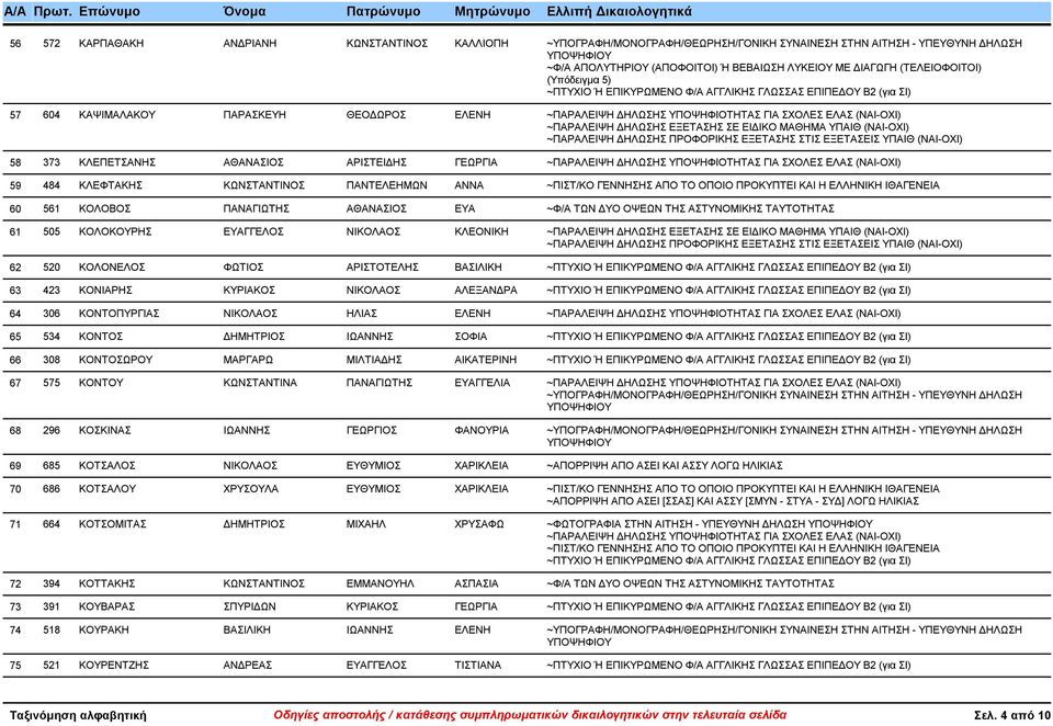 ΚΛΕΟΝΙΚΗ 62 520 ΚΟΛΟΝΕΛΟΣ ΦΩΤΙΟΣ ΑΡΙΣΤΟΤΕΛΗΣ ΒΑΣΙΛΙΚΗ 63 423 ΚΟΝΙΑΡΗΣ ΚΥΡΙΑΚΟΣ ΝΙΚΟΛΑΟΣ ΑΛΕΞΑΝΔΡΑ 64 306 ΚΟΝΤΟΠΥΡΓΙΑΣ ΝΙΚΟΛΑΟΣ ΗΛΙΑΣ ΕΛΕΝΗ 65 534 ΚΟΝΤΟΣ ΔΗΜΗΤΡΙΟΣ ΙΩΑΝΝΗΣ ΣΟΦΙΑ 66 308 ΚΟΝΤΟΣΩΡΟΥ