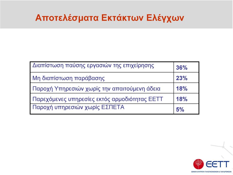 Υπηρεσιών χωρίς την απαιτούμενη άδεια 18% Παρεχόμενες