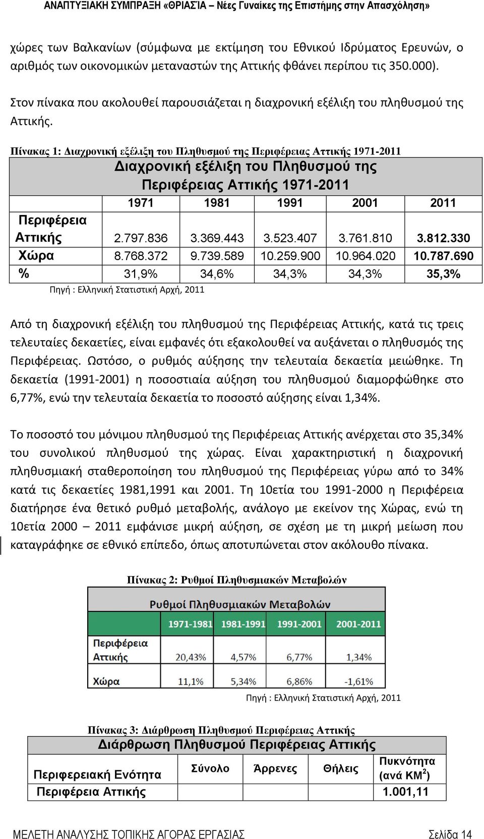 Πίνακας 1: Διαχρονική εξέλιξη του Πληθυσμού της Περιφέρειας Αττικής 1971-2011 Διαχρονική εξέλιξη του Πληθυσμού της Περιφέρειας Αττικής 1971-2011 1971 1981 1991 2001 2011 Περιφέρεια Αττικής 2.797.