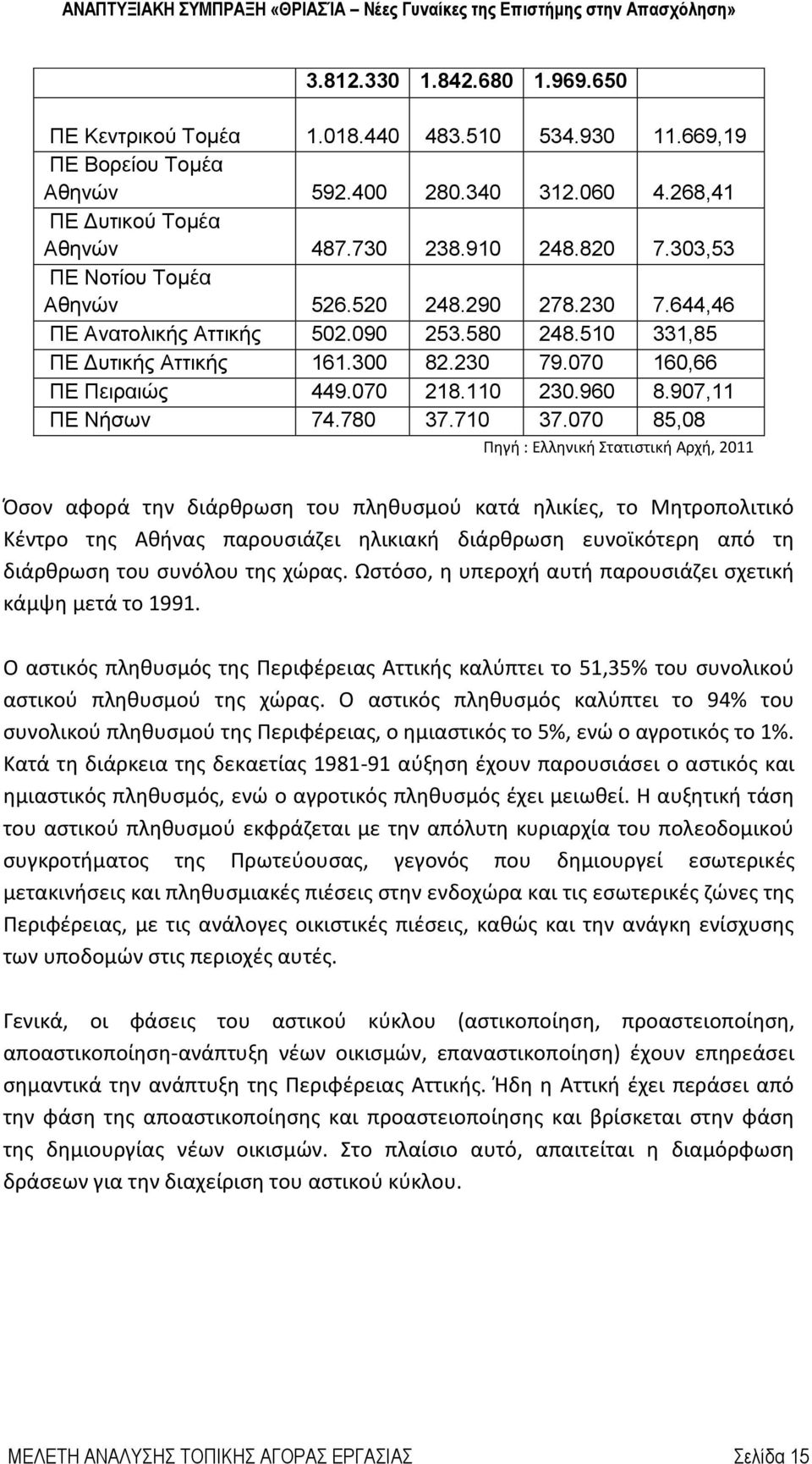 960 8.907,11 ΠΕ Νήσων 74.780 37.710 37.